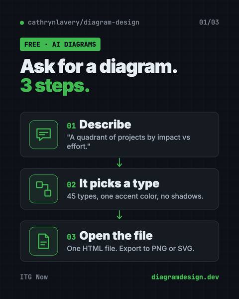 First infographic from the On-Brand Diagrams with Claude guide