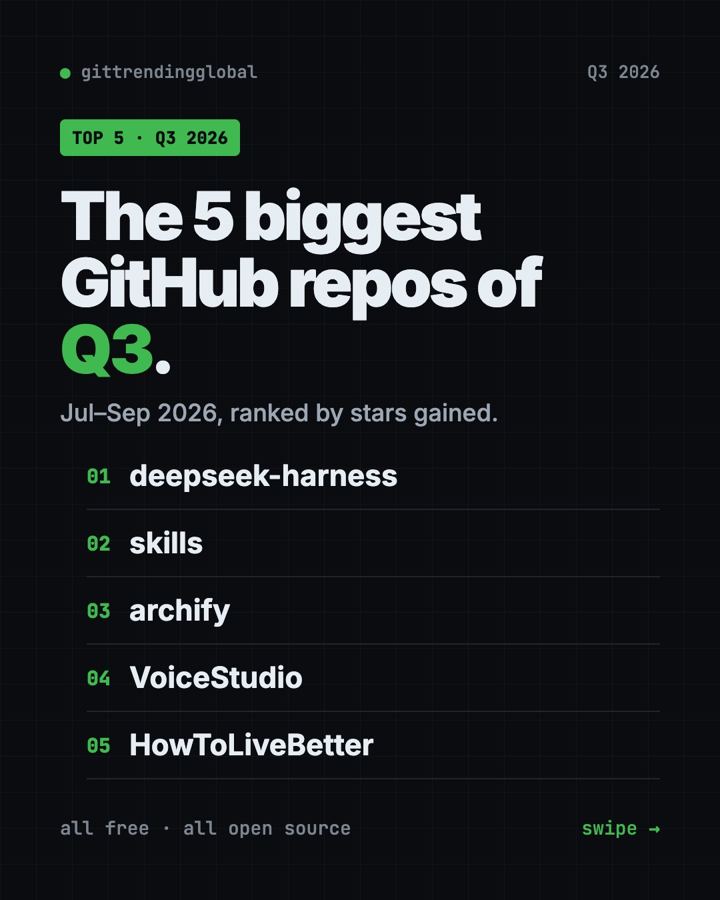Best GitHub Repos Q3 2026: The 5 Biggest of the Quarter