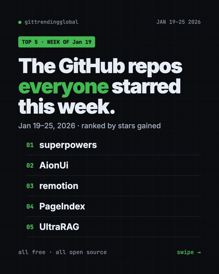 Most Starred GitHub Repos: Week of January 19, 2026