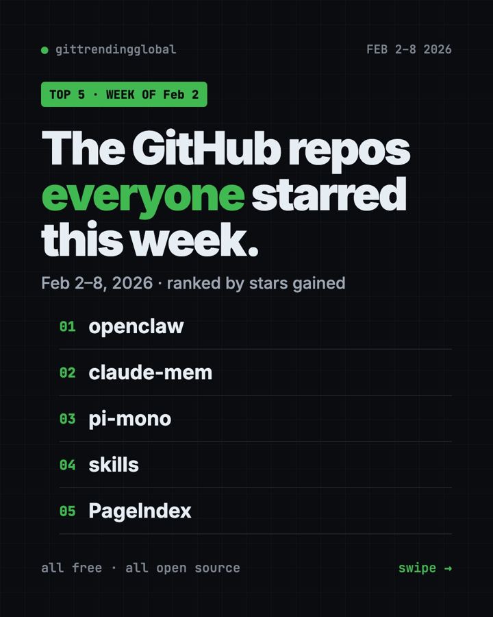 Trending GitHub Projects, Week of February 2, 2026