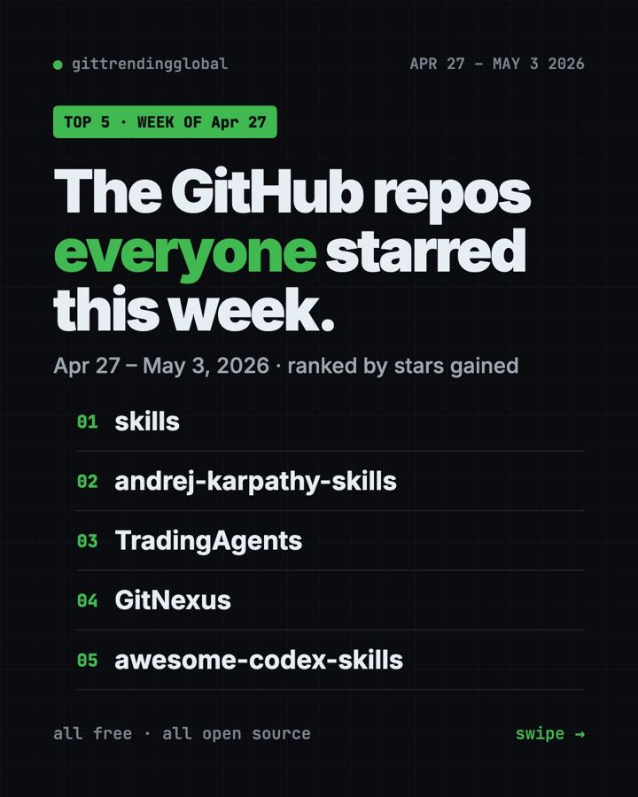 Trending GitHub Repos April 27 2026: Skills Take Over