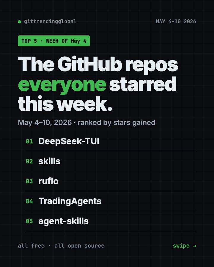 GitHub Trending May 4 2026: DeepSeek-TUI Leads the Week