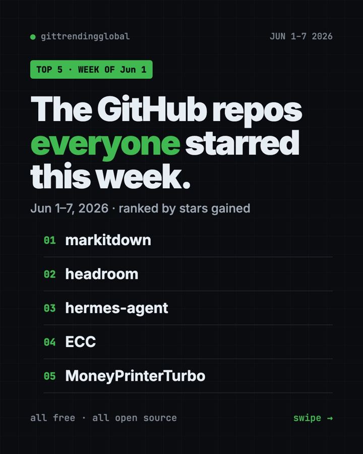 GitHub Trending June 1-7, 2026: MarkItDown Leads