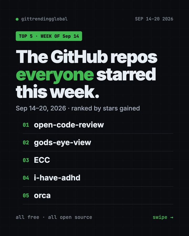 Most Starred GitHub Repos Sept 14, 2026: Alibaba Leads