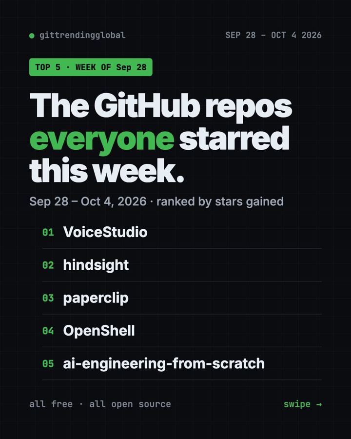 GitHub Trending September 28, 2026: Hindsight and Paperclip