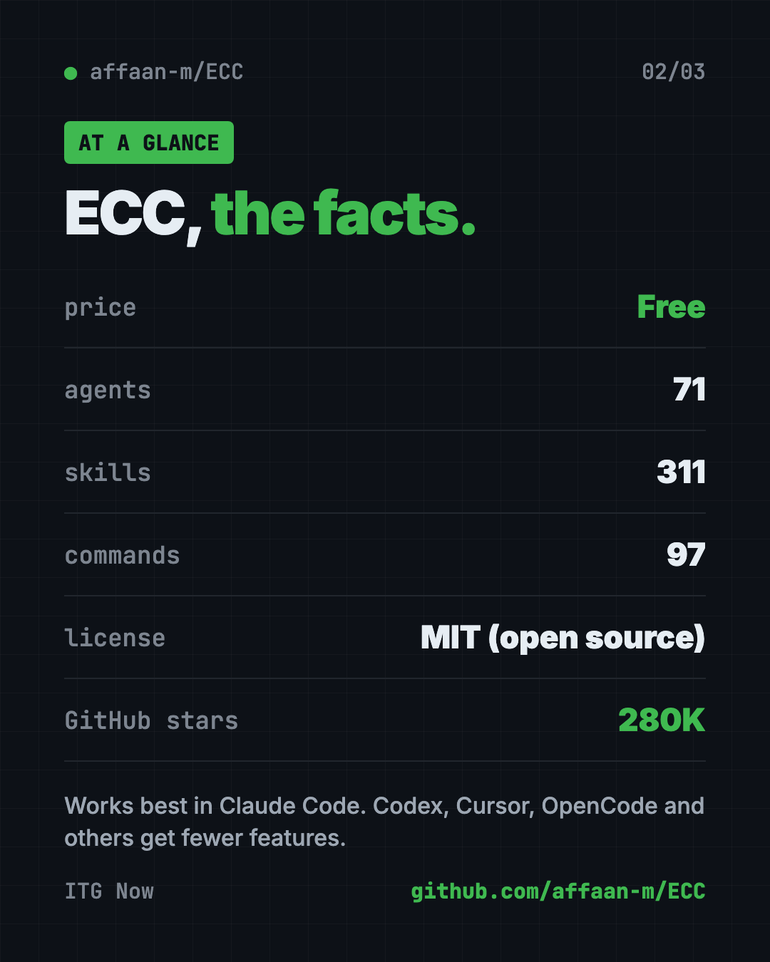 ECC at a glance: free Claude Code plugin, 71 agents, 311 skills, 97 commands, MIT license, about 280K GitHub stars