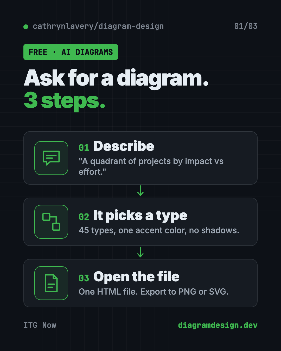 How Diagram Design makes on-brand diagrams with Claude in 3 steps: describe the diagram, the AI picks a type, open one clean file
