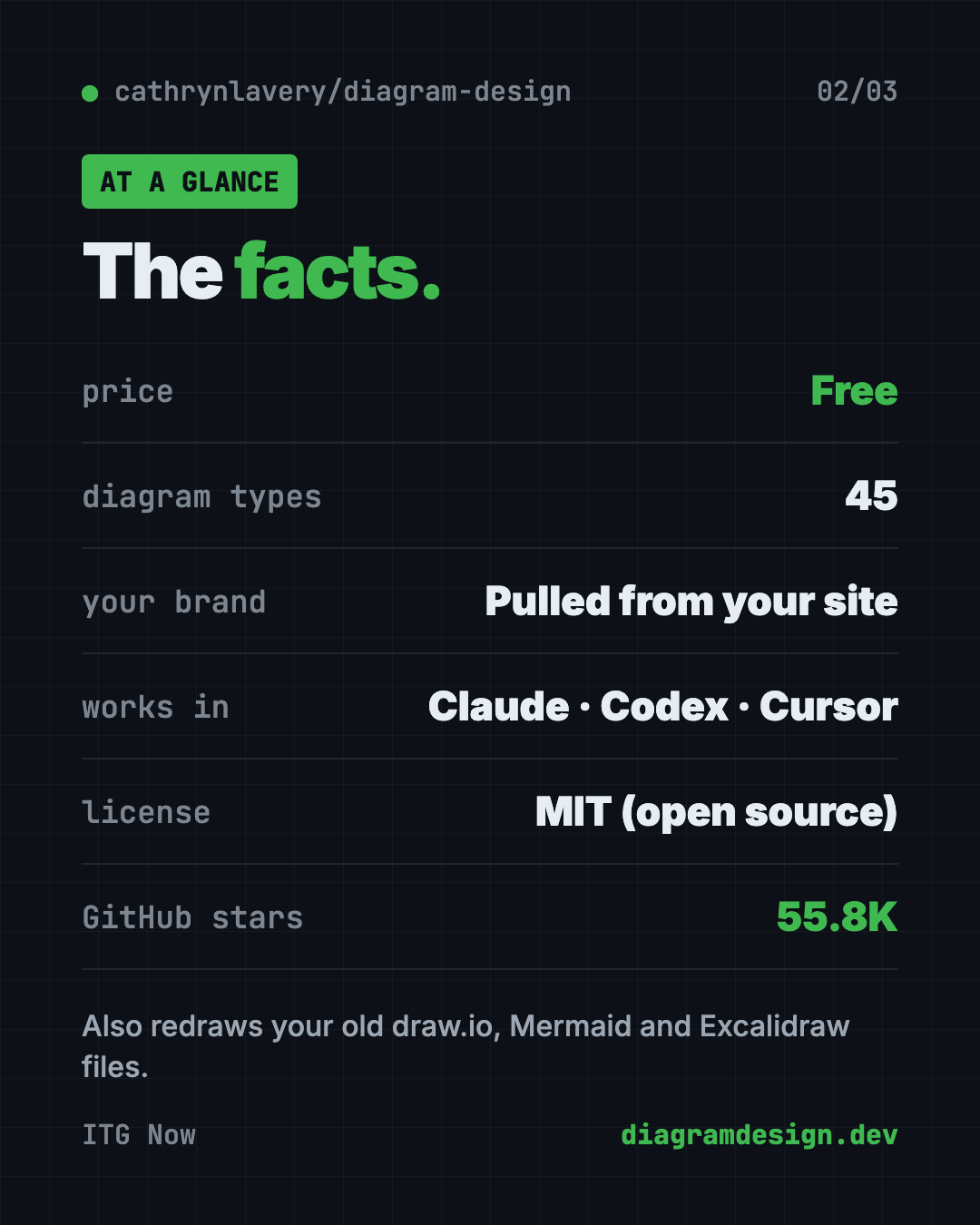 Diagram Design at a glance: free on-brand diagrams with Claude, 45 diagram types, brand matching, MIT license, about 55.8K GitHub stars
