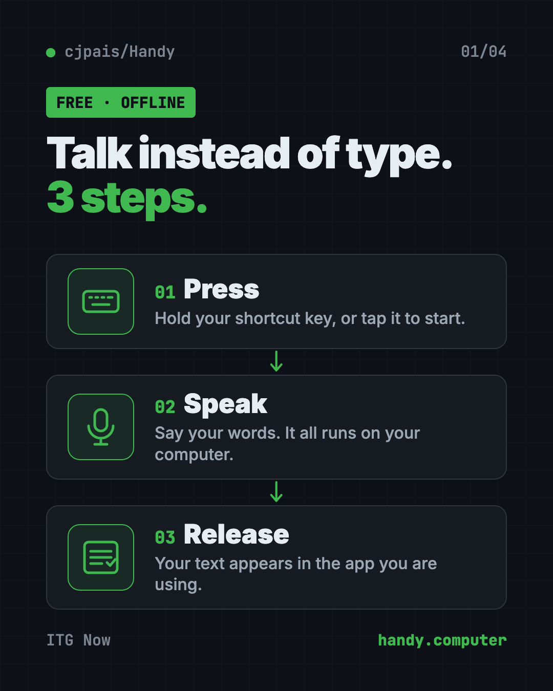 Infographic showing how Handy, a free offline voice typing app, works in 3 steps: press a shortcut, speak, release and your text appears