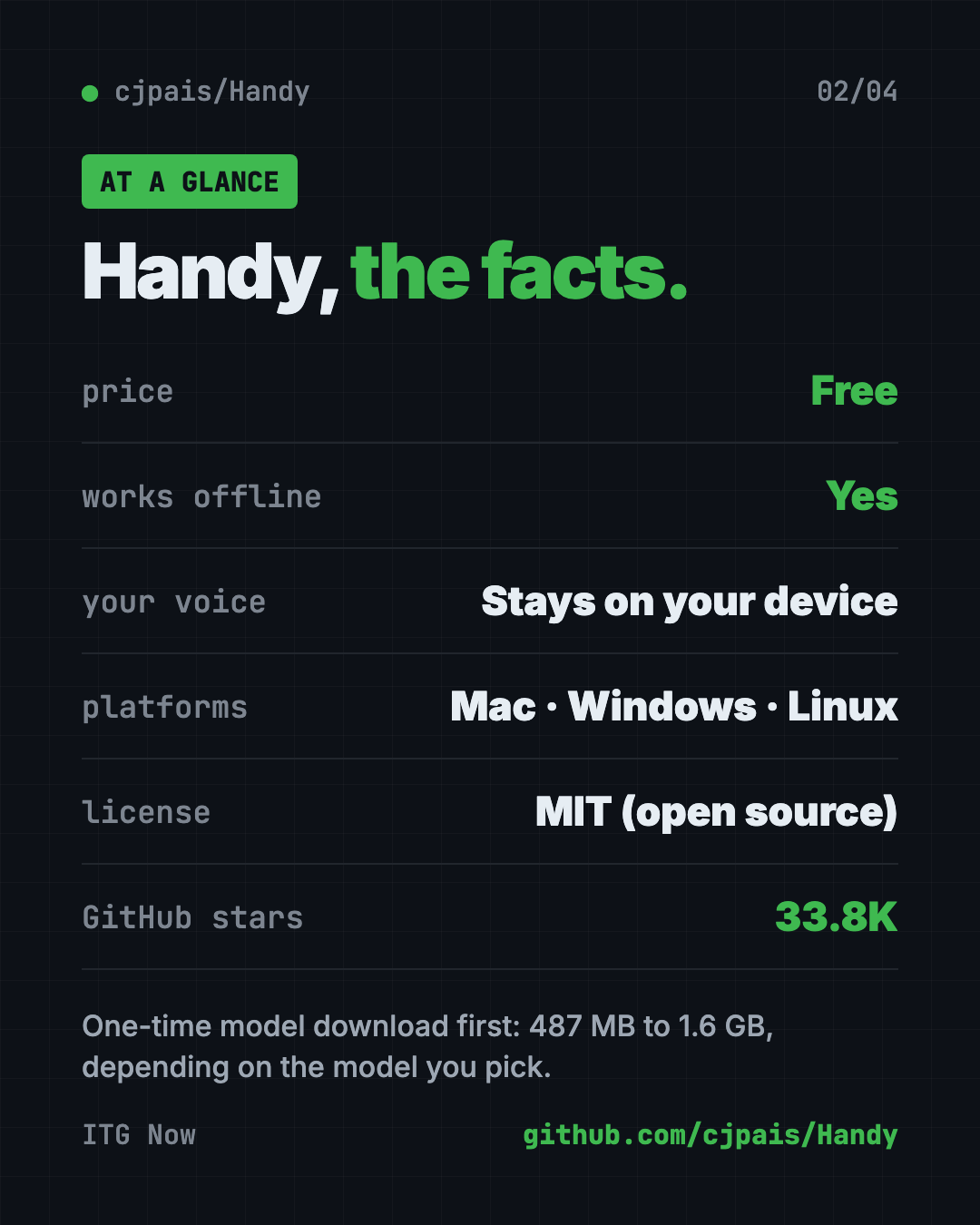 Handy at a glance infographic: free, works offline, voice stays on your device, Mac Windows Linux, MIT license, 33.8K GitHub stars