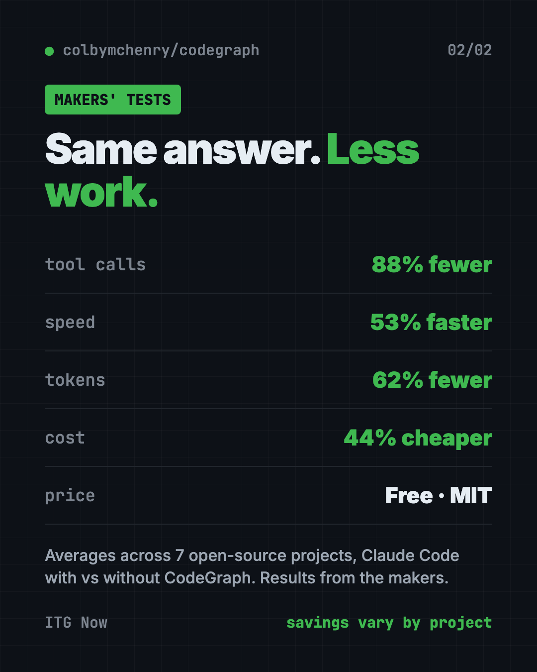 CodeGraph savings in the makers' tests: 88% fewer tool calls, 53% faster, 62% fewer tokens, 44% cheaper across 7 codebases