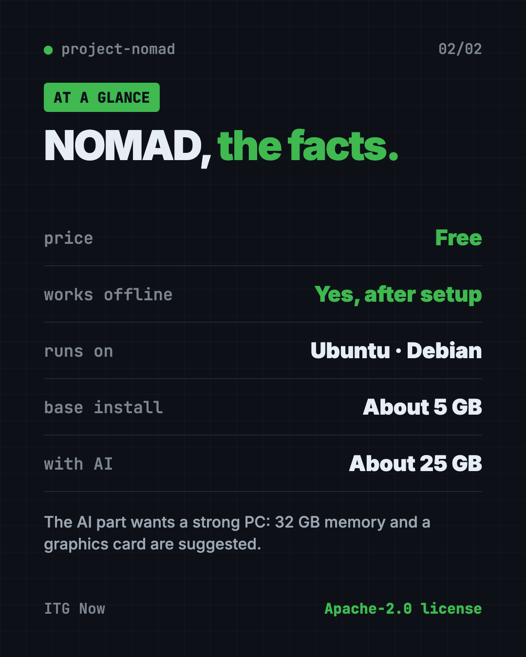 Project NOMAD at a glance: free, works offline, Apache-2.0 license, 5 GB base install, about 25 GB with the AI assistant