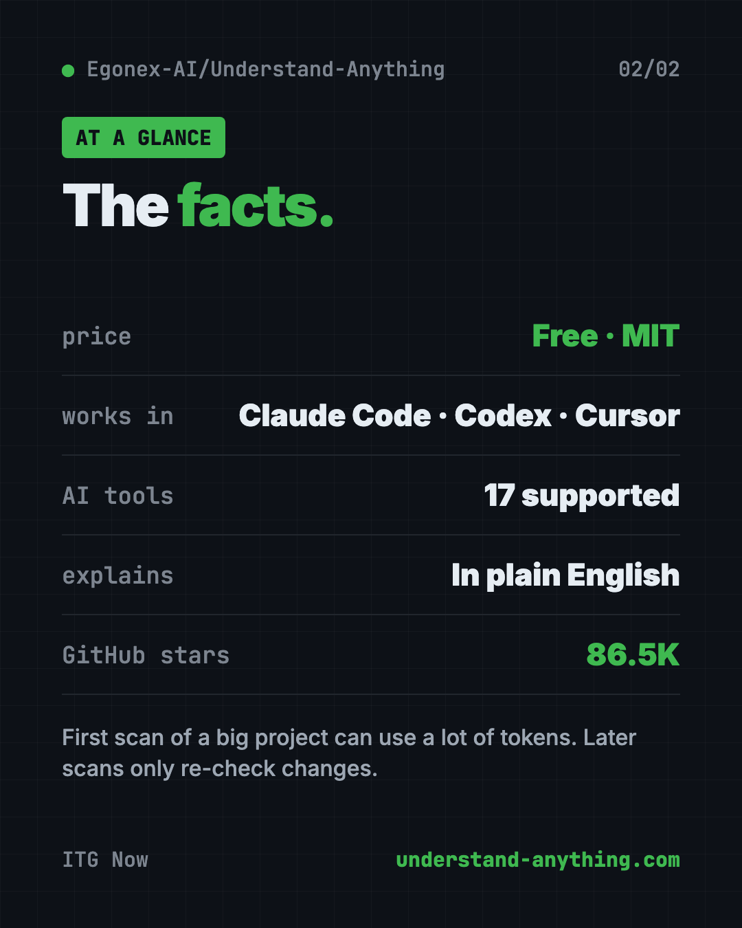Understand Anything at a glance: free MIT license, works in Claude Code, Codex, Cursor and Copilot, guided tours, plain-English answers