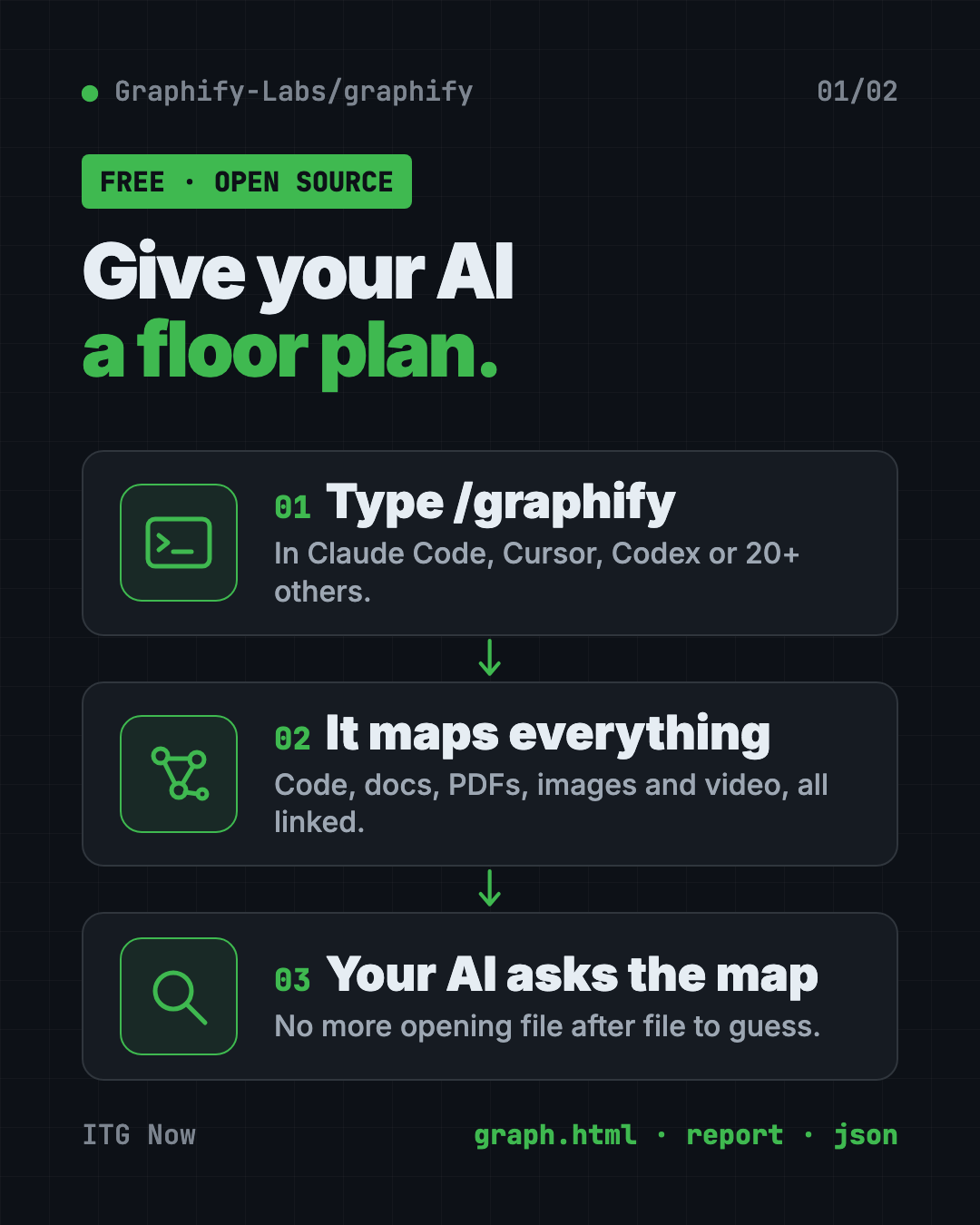 How a graphify knowledge graph works in 3 steps: type /graphify, it maps your project, your AI asks the map
