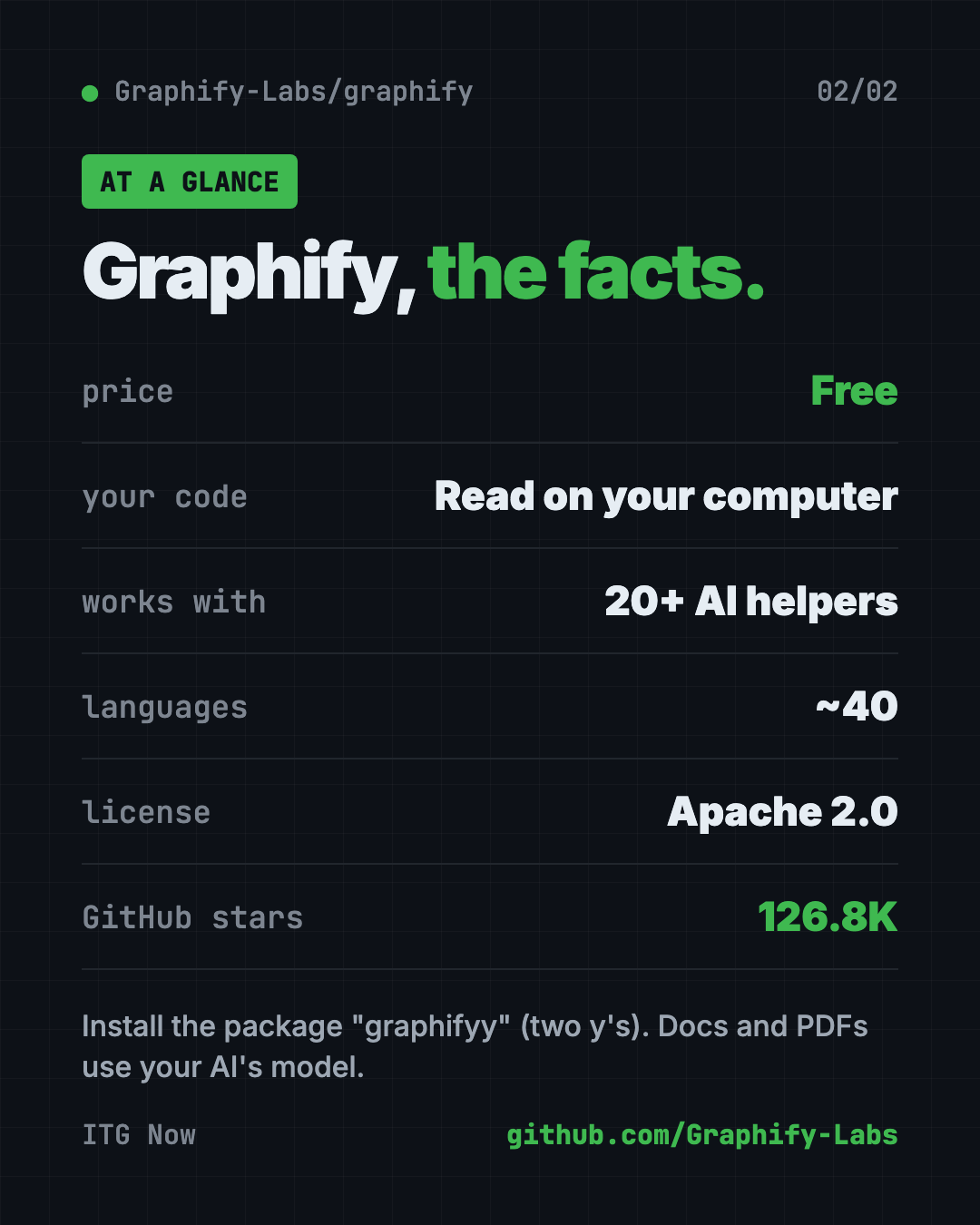 Graphify at a glance: free Apache 2.0, code read locally, works with 20+ AI helpers, about 40 languages, 126.8K GitHub stars