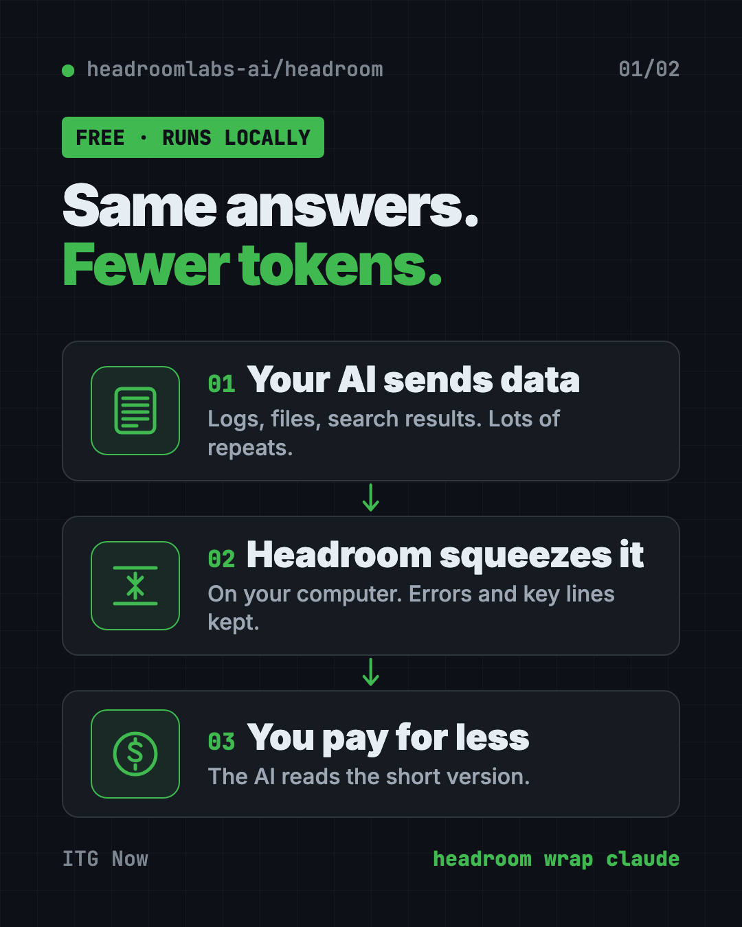 How Headroom reduces AI token costs in 3 steps: your AI helper sends data, Headroom squeezes it on your computer, the AI reads fewer tokens