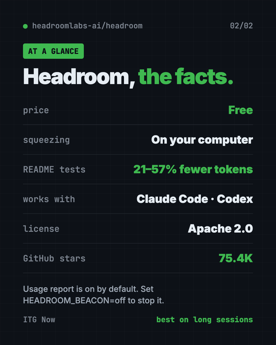 Headroom at a glance: free, runs on your computer, 21 to 57 percent fewer tokens in README tests, works with Claude Code and Codex, 75.4K stars