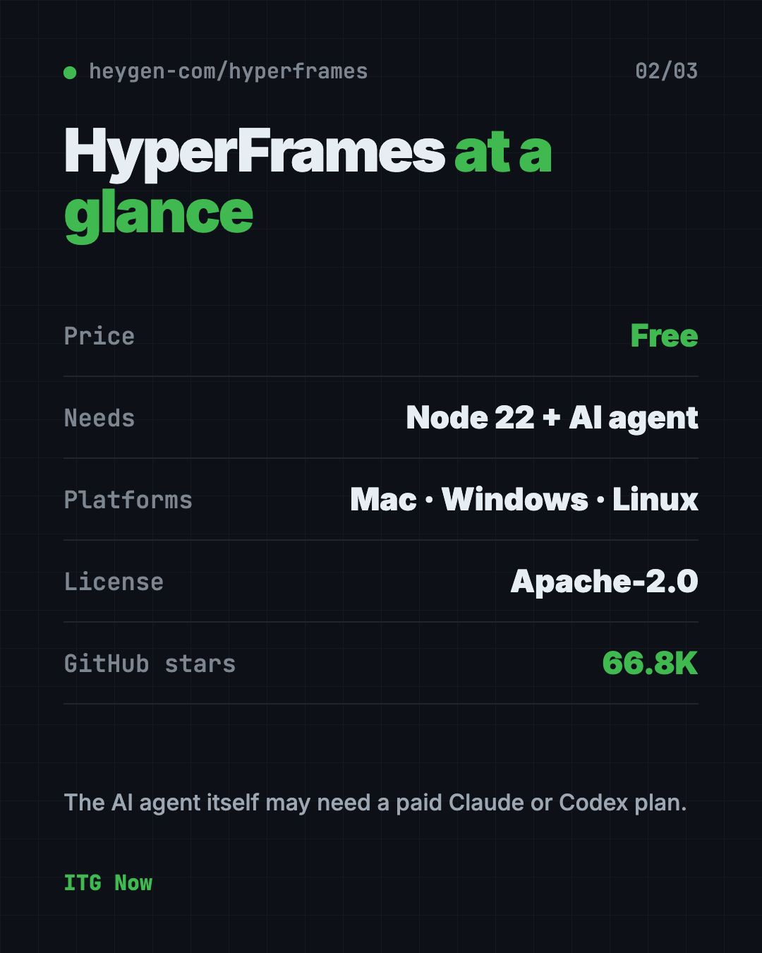 HyperFrames at a glance infographic: free, open source Apache-2.0, needs Node 22, works with Claude Code and Codex, 66.8K GitHub stars