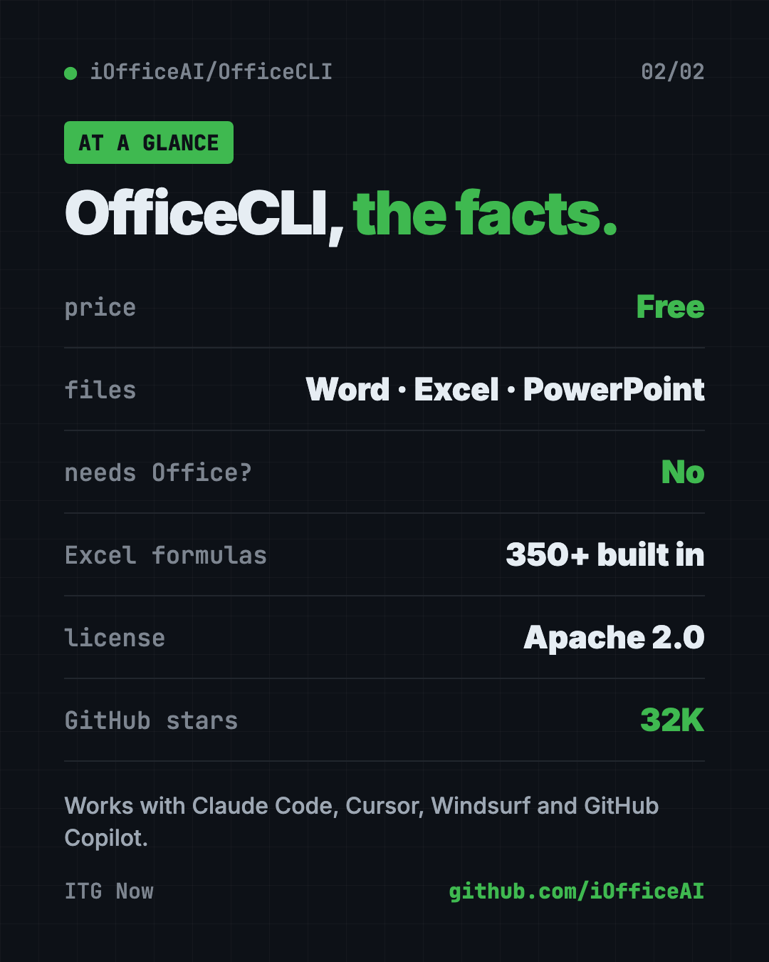 OfficeCLI at a glance: free Apache 2.0, works with Word Excel and PowerPoint, no Office install needed, 350+ Excel formulas, 32K stars
