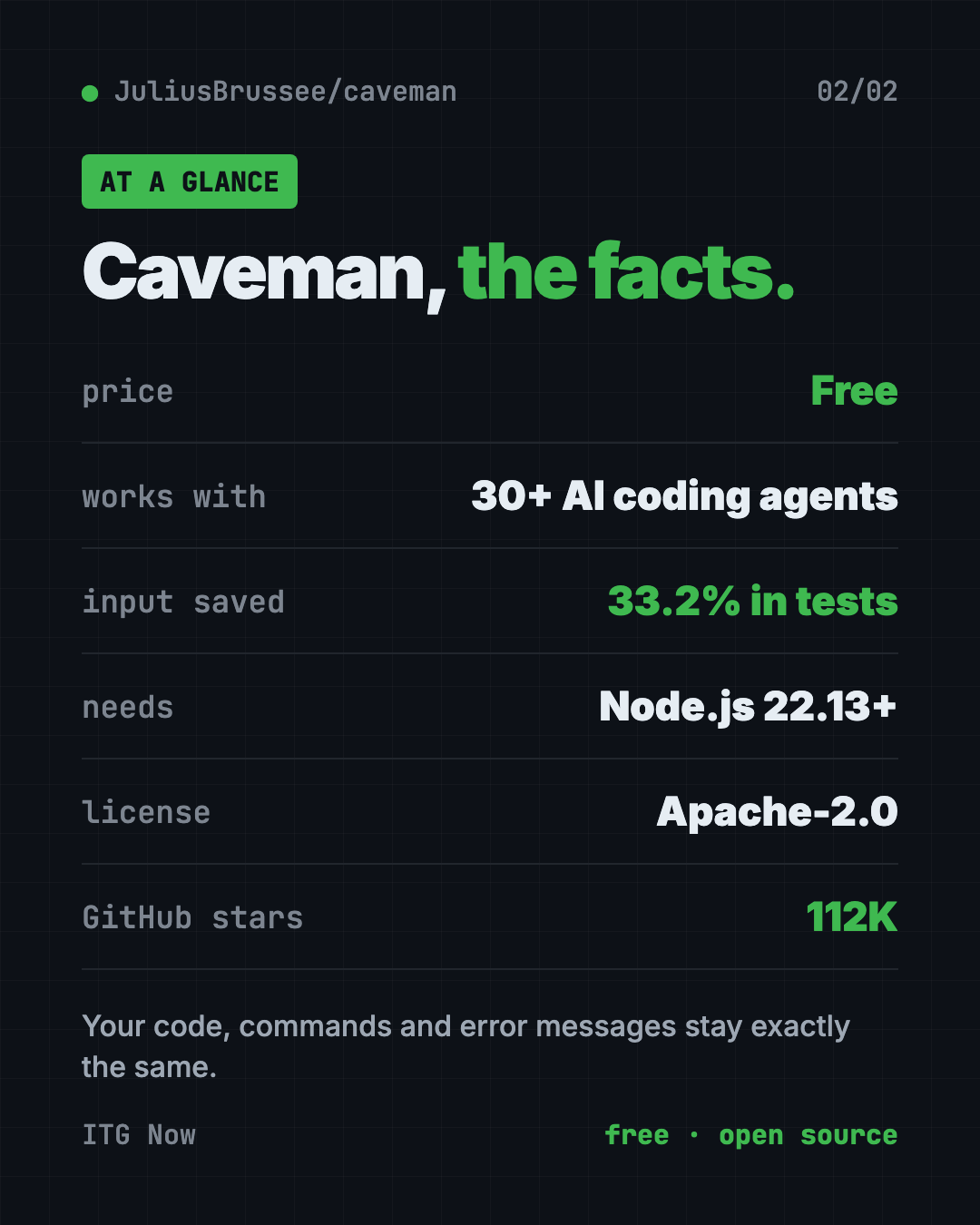 Caveman at a glance: free, Apache-2.0 license, 112K GitHub stars, works with 30+ AI coding agents, needs Node.js 22.13