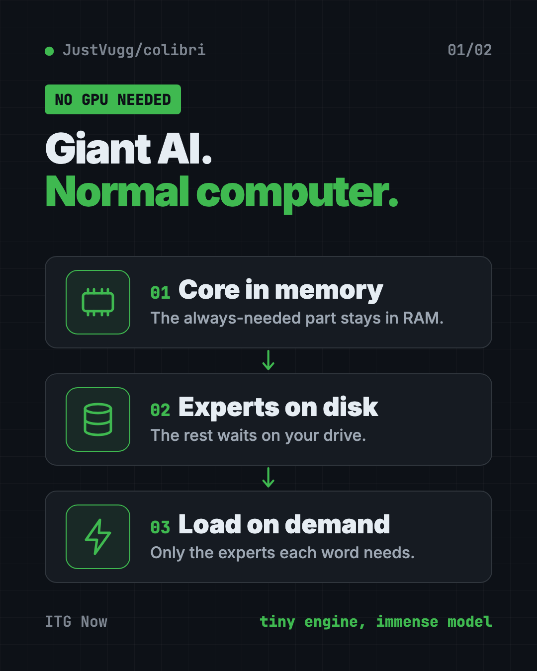 How Colibri lets you run large AI models locally: the small core stays in memory, the experts stay on disk and load when needed
