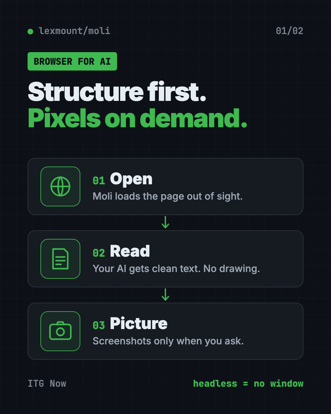 How Moli works as a headless browser for AI agents: it reads page structure first and only draws pixels when asked