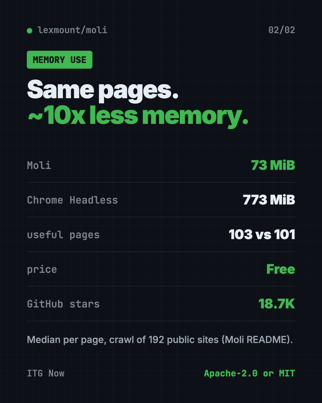Moli at a glance: free headless browser for AI agents, about 10 times less memory than Chrome in the README crawl test, Mac Windows Linux