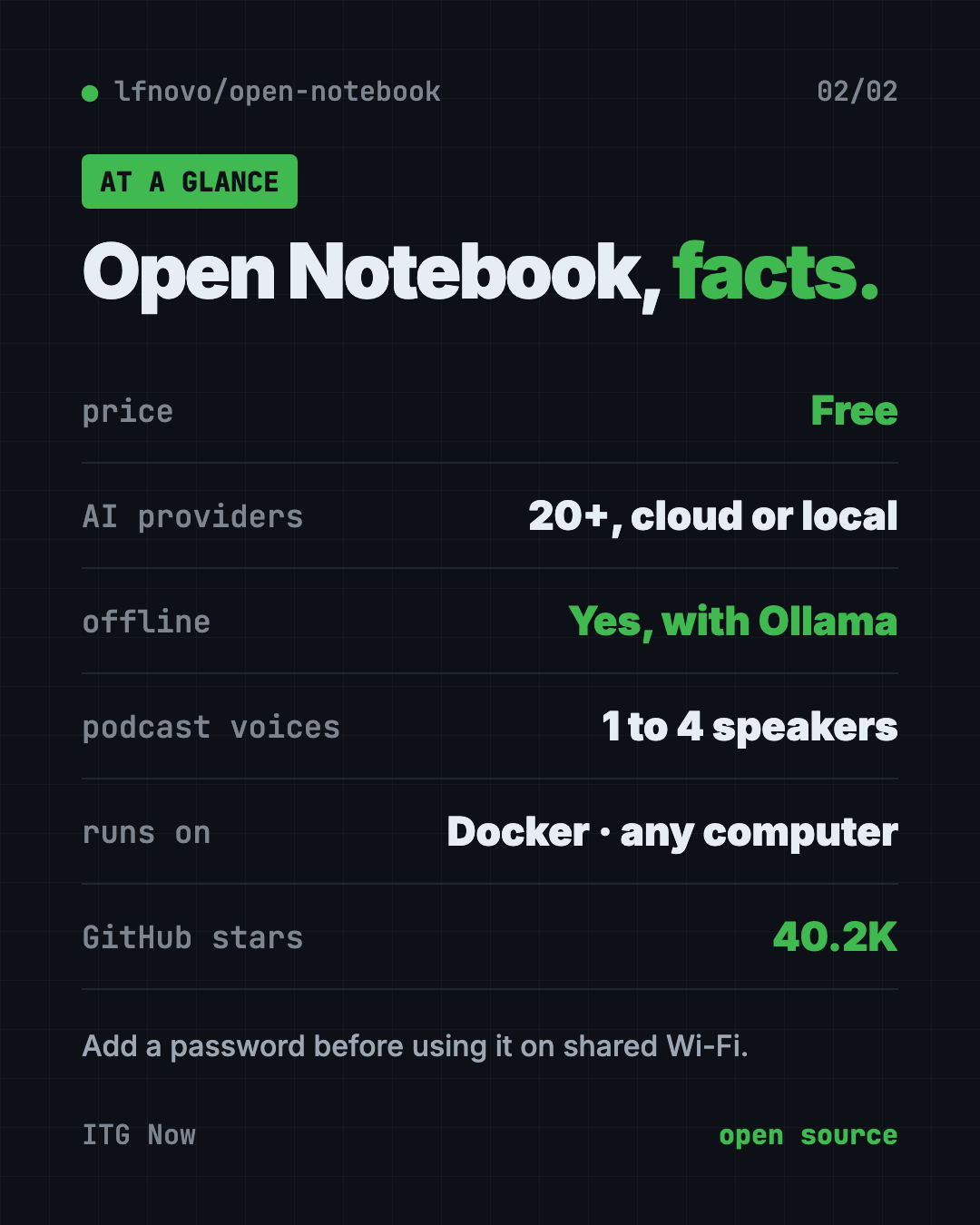 Open Notebook at a glance: free NotebookLM alternative, MIT license, 20+ AI providers, podcasts with 1 to 4 speakers, 40.2K GitHub stars