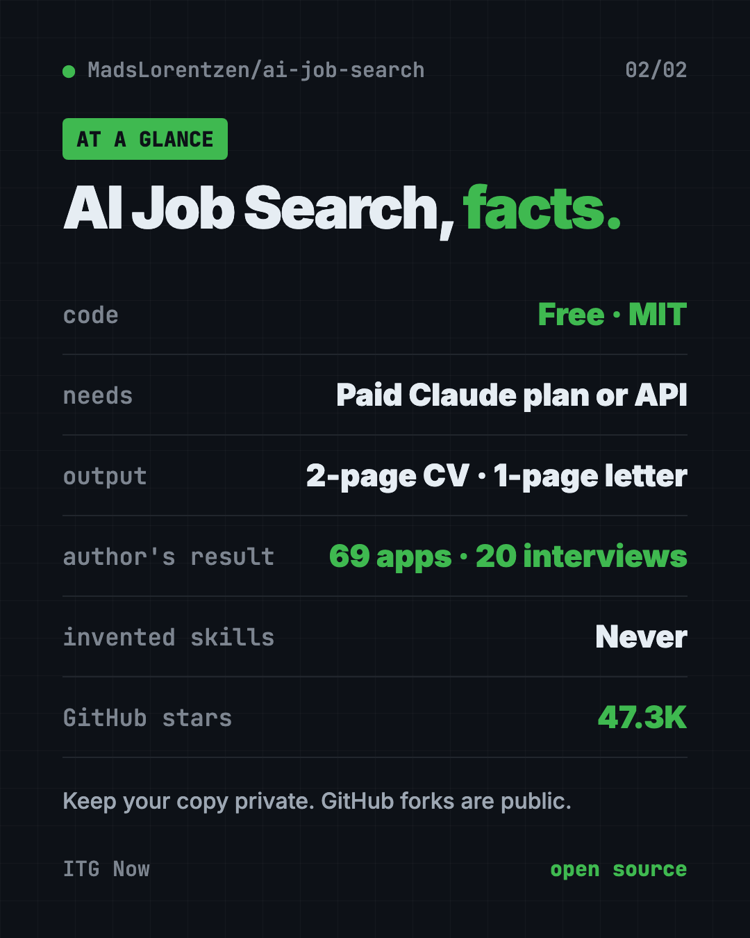 AI Job Search at a glance: free MIT code, needs a paid Claude plan, 2-page CV and 1-page cover letter, 47.3K GitHub stars