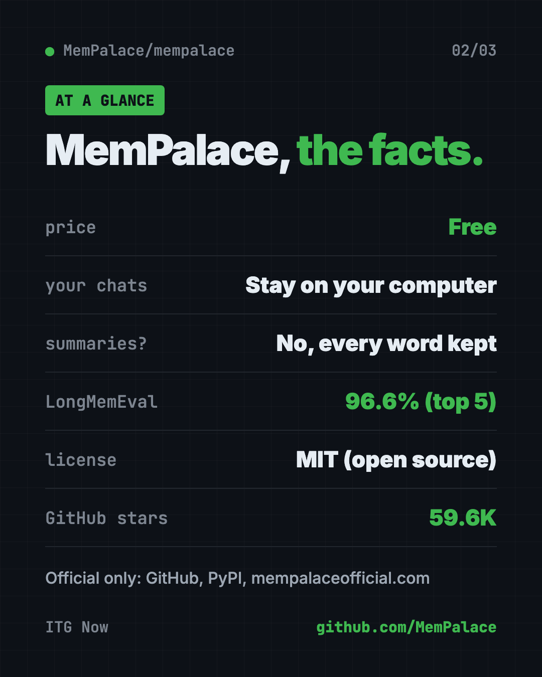 MemPalace at a glance: free, MIT license, stays on your computer, 96.6% on LongMemEval, 59.6K GitHub stars