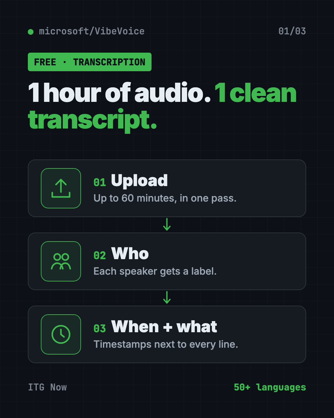 How the VibeVoice free AI transcription tool works: upload up to 60 minutes of audio, get who spoke, when and what they said
