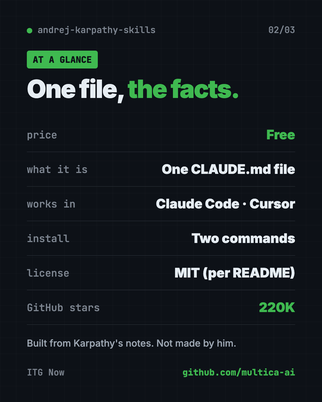 Karpathy skills at a glance: free rules file, works in Claude Code and Cursor, MIT license, 220K GitHub stars