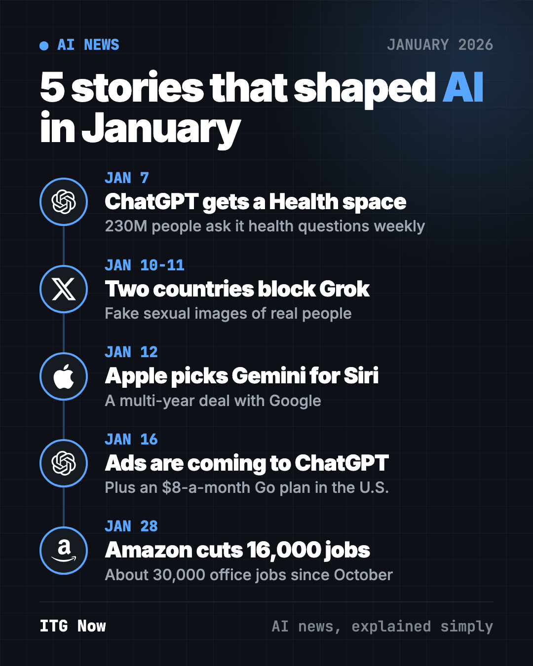 AI news January 2026 timeline: ChatGPT Health, Grok blocked, Apple picks Gemini for Siri, ChatGPT ads, Amazon job cuts