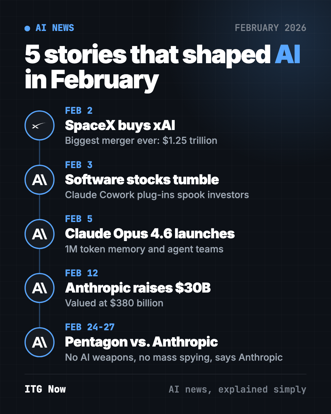 AI news February 2026 timeline: SpaceX buys xAI, Claude Cowork shakes software stocks, Claude Opus 4.6, Anthropic raises $30 billion, Pentagon clash