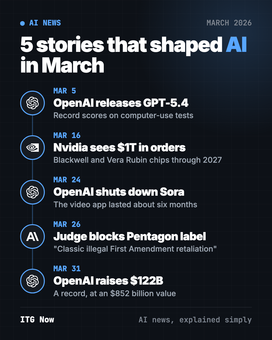 AI news March 2026 timeline: GPT-5.4 launch, Nvidia GTC, Sora shut down, judge blocks Pentagon, OpenAI raises $122 billion
