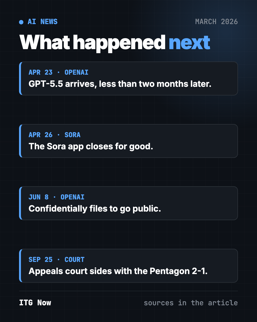 AI news March 2026: what happened next for GPT-5.4, Sora, Anthropic and OpenAI