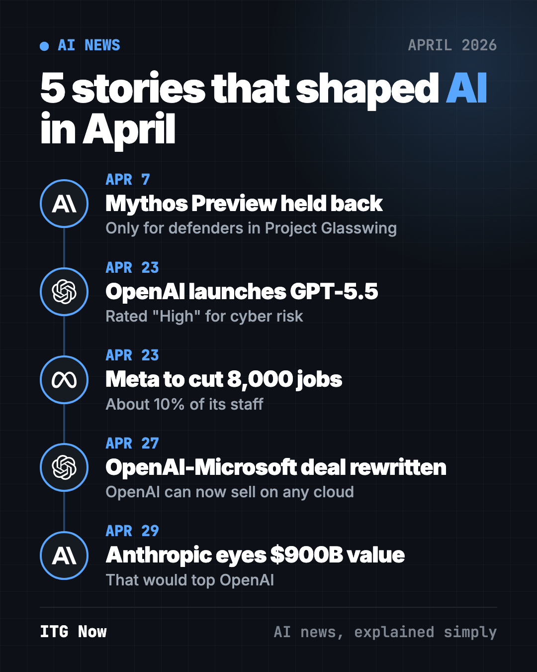 AI news April 2026 timeline: Claude Mythos Preview held back, GPT-5.5 launch, Meta job cuts, OpenAI Microsoft deal, Anthropic $900 billion talks