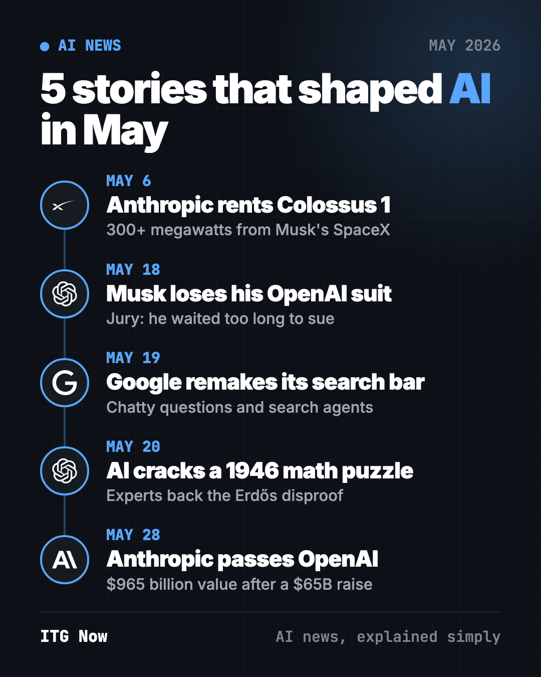 AI news May 2026 timeline: Anthropic rents SpaceX data center, Musk loses OpenAI lawsuit, Google remakes search, AI solves Erdős problem, Anthropic passes OpenAI