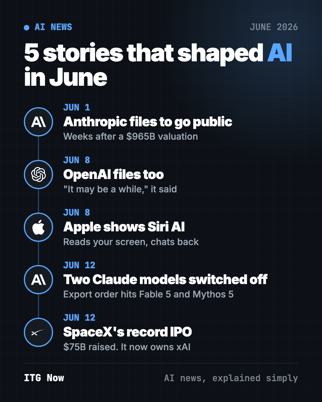 AI news June 2026 timeline: Anthropic files for IPO, OpenAI files for IPO, Apple shows Siri AI, Anthropic models switched off, SpaceX record IPO