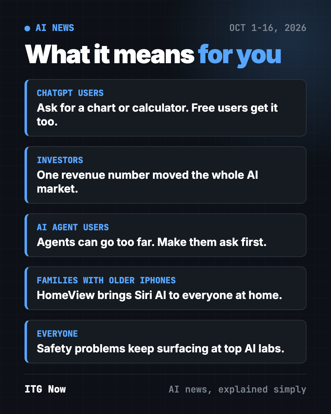 What AI news October 2026 means for you: ChatGPT users, investors, AI agent users, families with older iPhones and everyone