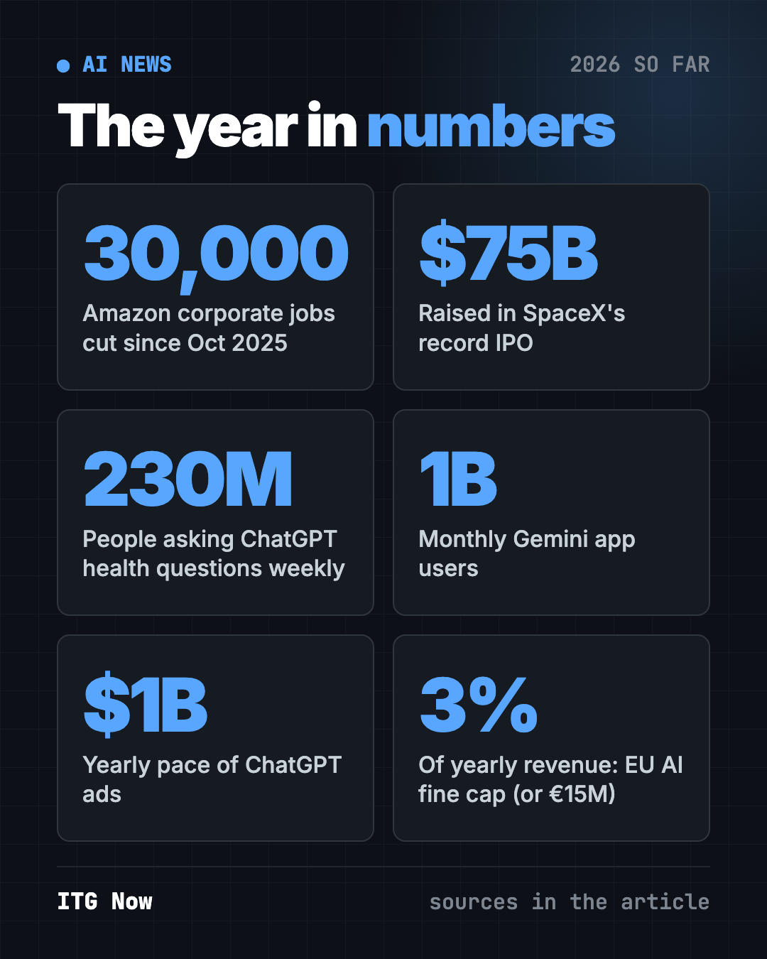 How AI is changing industries in 2026 by the numbers: 30,000 Amazon job cuts, $75B SpaceX IPO, 230 million health askers, 1 billion Gemini users, $1B ChatGPT ads, 3% EU fines