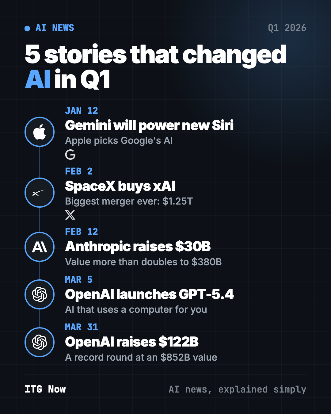 AI news Q1 2026 timeline: Apple picks Gemini for Siri, SpaceX buys xAI, Anthropic raises $30 billion, GPT-5.4 launches, OpenAI raises $122 billion