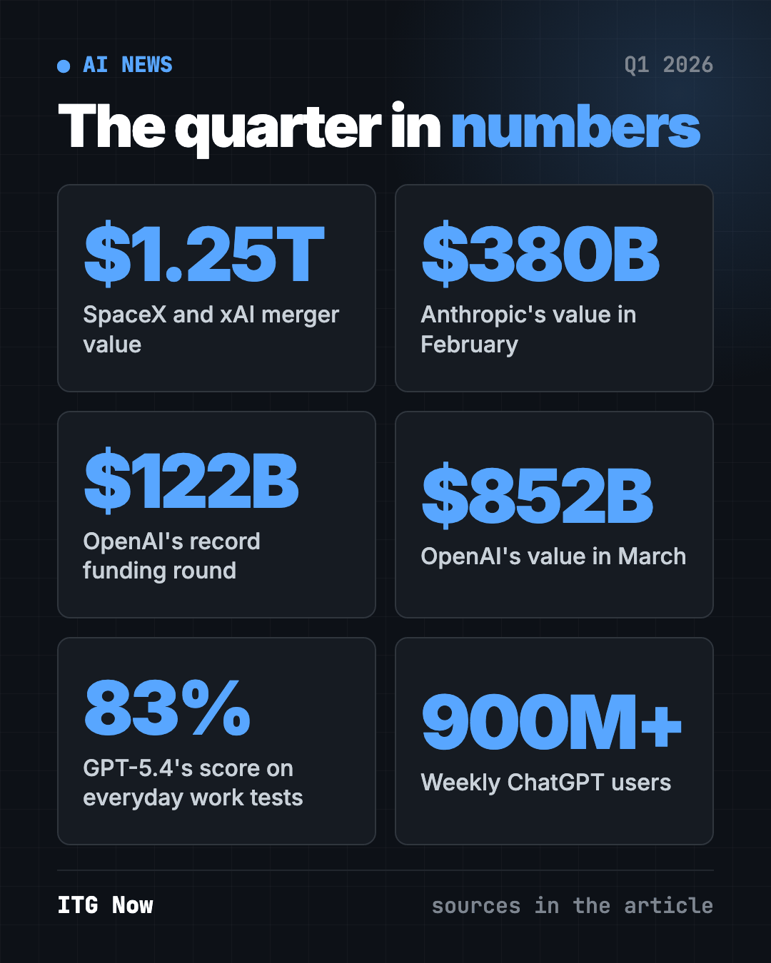 AI news Q1 2026 in numbers: $1.25 trillion merger, $380 billion Anthropic value, $122 billion OpenAI round, 83% on GDPval, 900 million weekly ChatGPT users