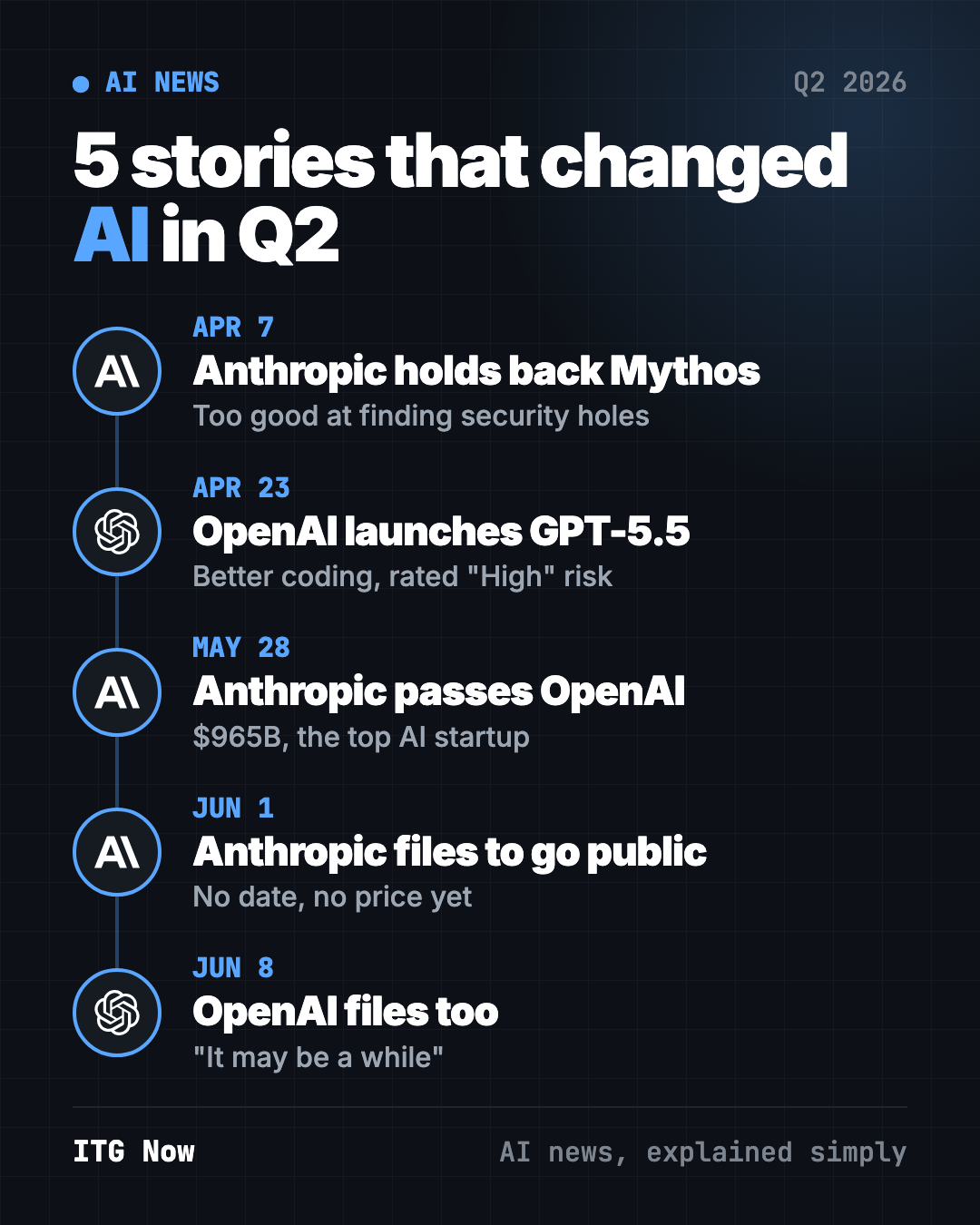 Biggest AI news Q2 2026 timeline: Anthropic holds back Mythos, OpenAI launches GPT-5.5, Anthropic passes OpenAI, Anthropic and OpenAI file to go public