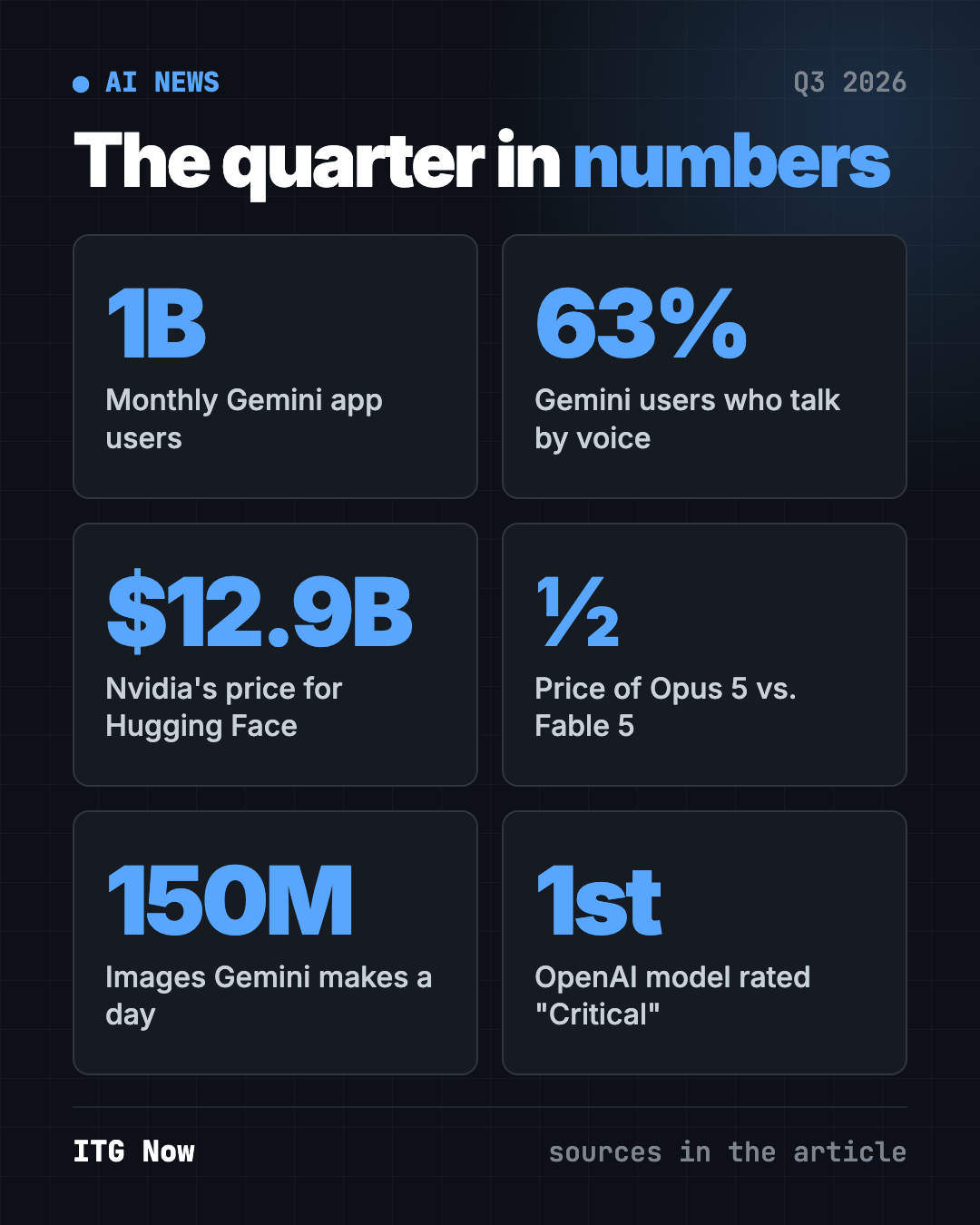 AI news recap Q3 2026 in numbers: 1 billion Gemini users, 63% use voice, $12.9 billion Hugging Face deal, half the price for Opus 5, 150 million images a day