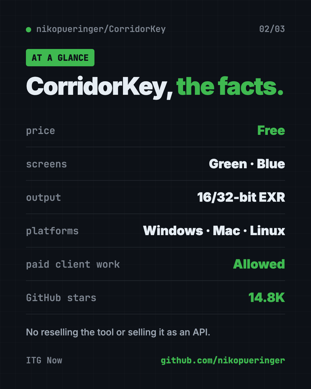 CorridorKey at a glance: free AI green screen removal, green and blue screens, EXR output, Windows Mac Linux, 14.8K GitHub stars