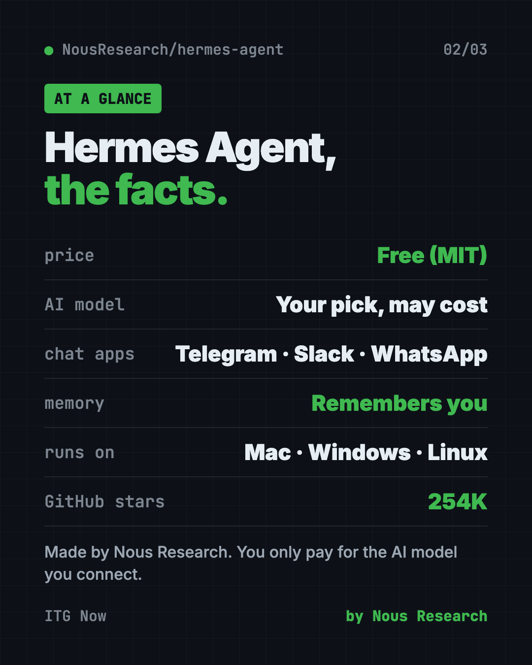 Hermes Agent at a glance: free MIT software, works in Telegram Slack WhatsApp, learns skills, 254K GitHub stars