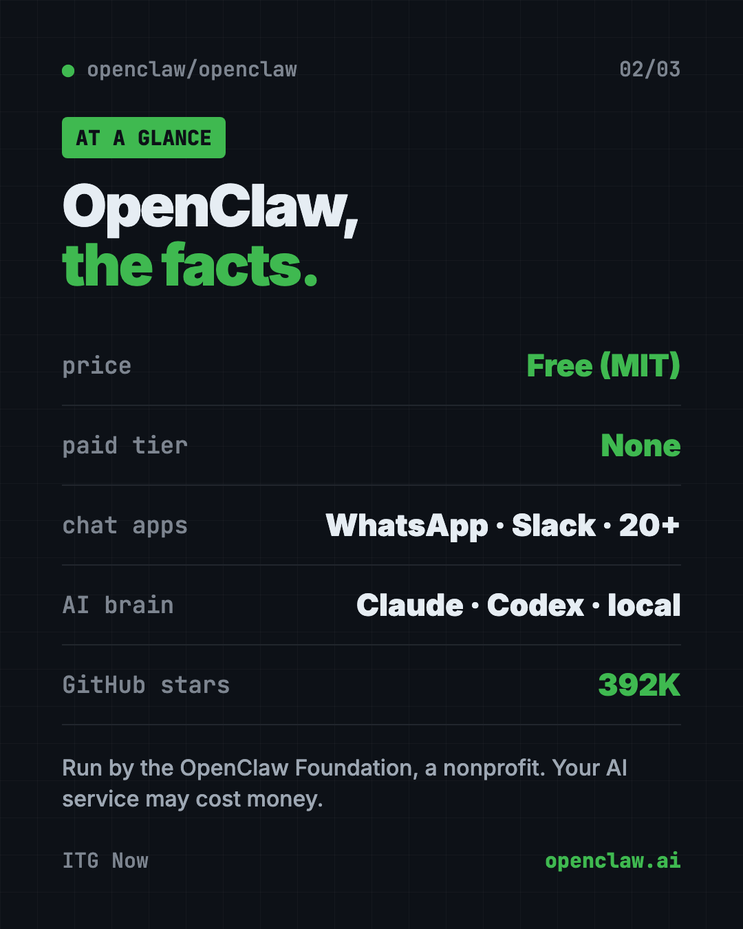 OpenClaw at a glance: free AI assistant, MIT license, works in WhatsApp Telegram Slack and 20+ apps, 392K GitHub stars