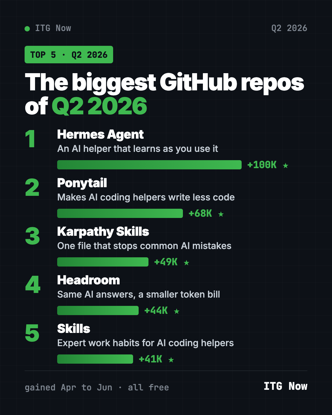 Best GitHub repos Q2 2026 leaderboard, ranked by stars gained from April to June: Hermes Agent, Ponytail, Karpathy Skills, Headroom, Skills