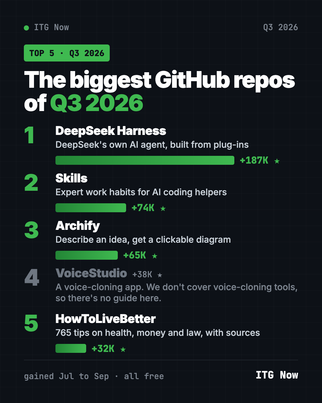 Best GitHub repos Q3 2026 leaderboard, ranked by stars gained from July to September: DeepSeek Harness, Skills, Archify, HowToLiveBetter